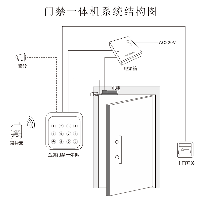 門禁一體機(jī)系統(tǒng)結(jié)構(gòu)圖