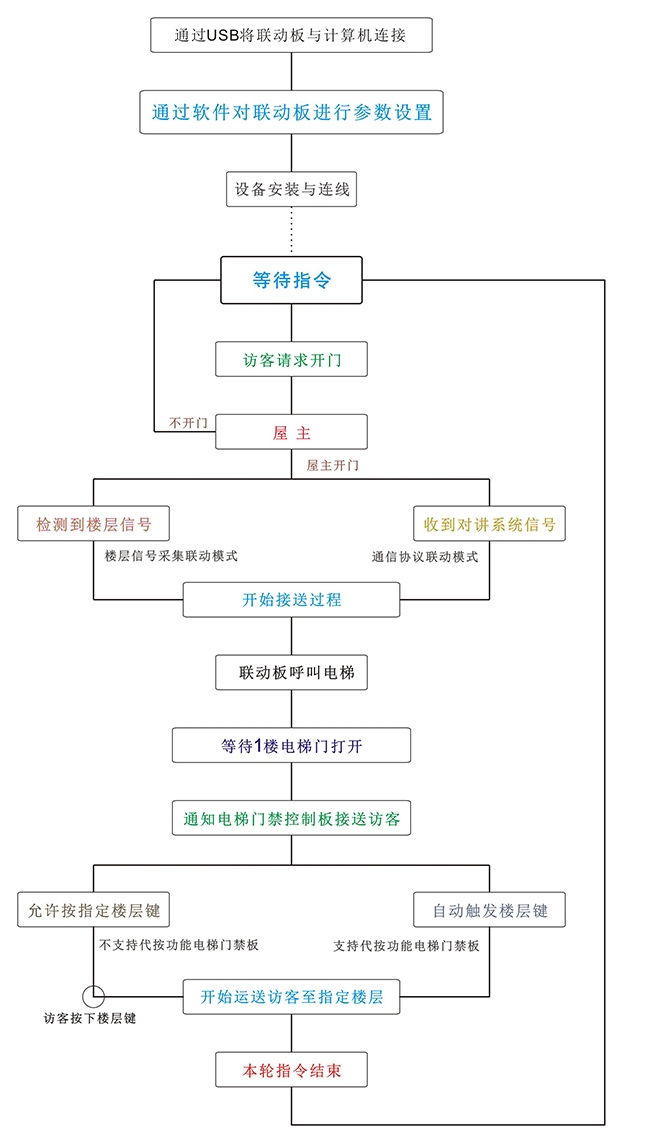電梯聯(lián)動(dòng)板工作流程