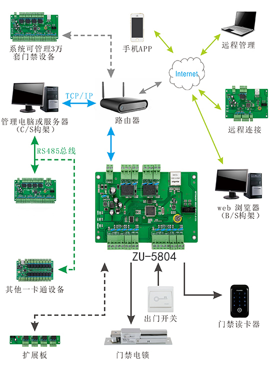 二門門禁控制器系統(tǒng)結構圖